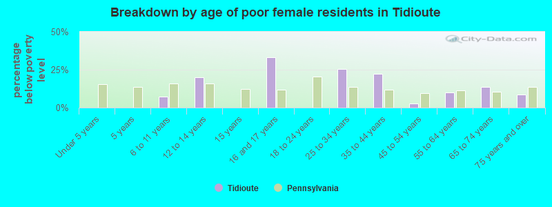 Breakdown by age of poor female residents in Tidioute