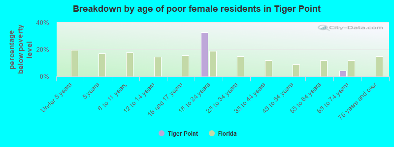 Breakdown by age of poor female residents in Tiger Point