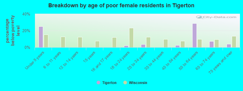 Breakdown by age of poor female residents in Tigerton