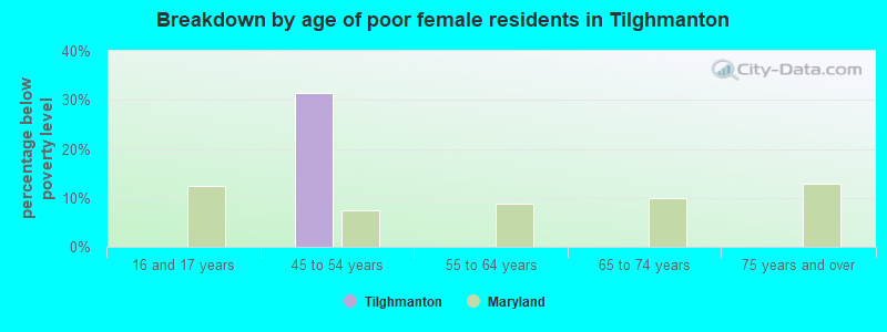 Breakdown by age of poor female residents in Tilghmanton