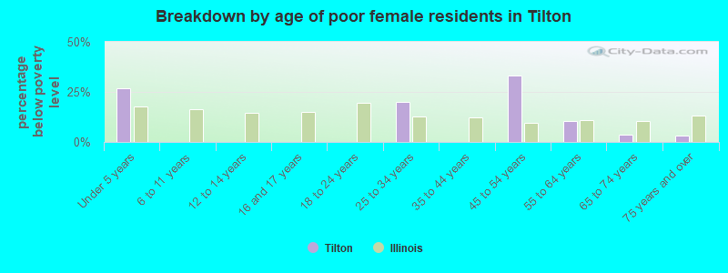 Breakdown by age of poor female residents in Tilton