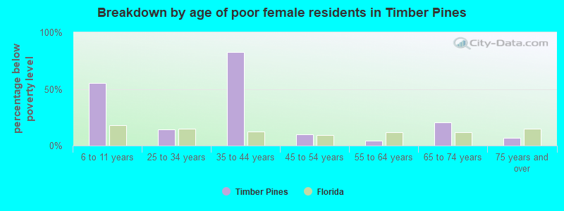 Breakdown by age of poor female residents in Timber Pines