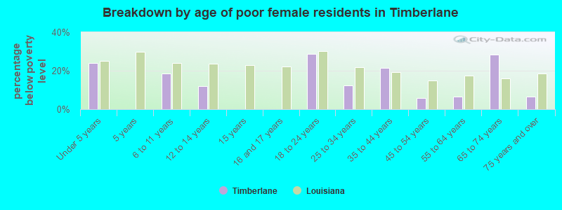 Breakdown by age of poor female residents in Timberlane