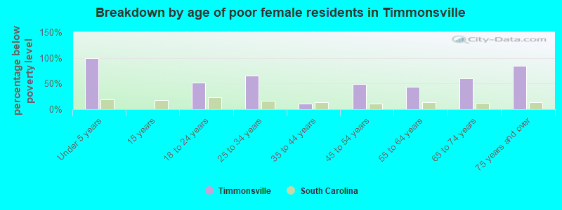 Breakdown by age of poor female residents in Timmonsville