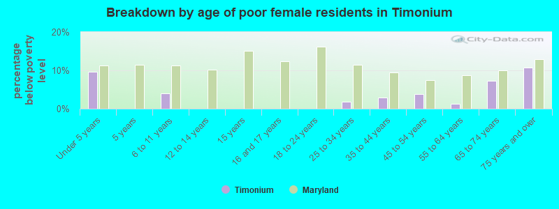 Breakdown by age of poor female residents in Timonium