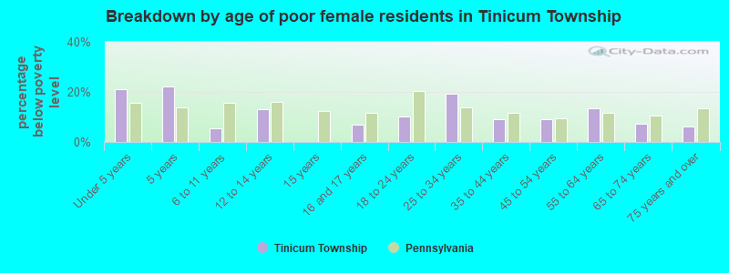 Breakdown by age of poor female residents in Tinicum Township