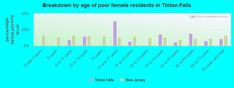 Breakdown by age of poor female residents in Tinton Falls
