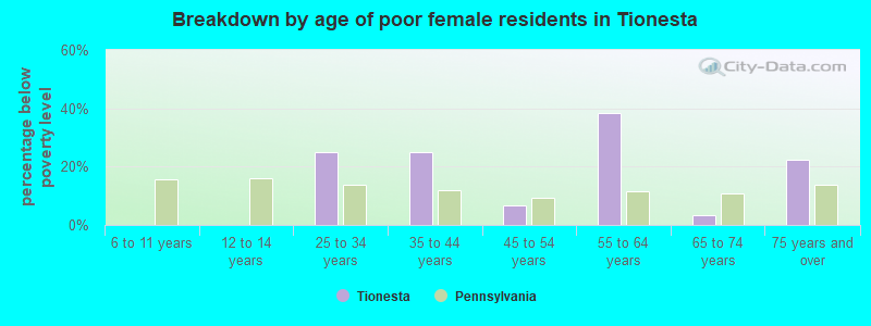 Breakdown by age of poor female residents in Tionesta