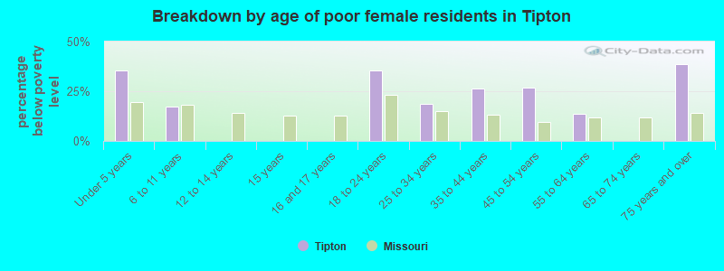 Breakdown by age of poor female residents in Tipton