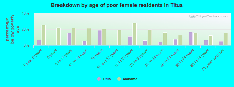 Breakdown by age of poor female residents in Titus