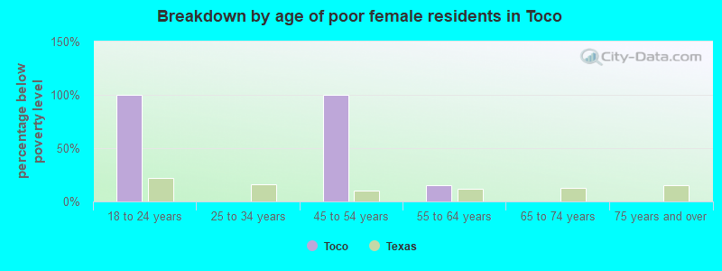 Breakdown by age of poor female residents in Toco