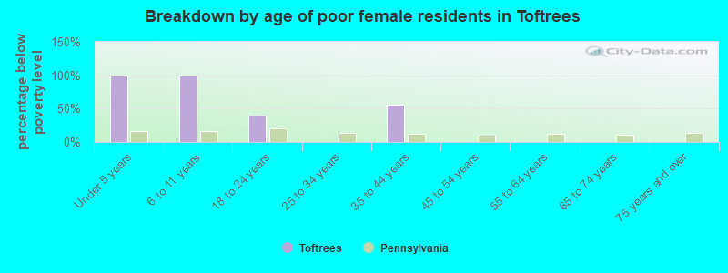 Breakdown by age of poor female residents in Toftrees