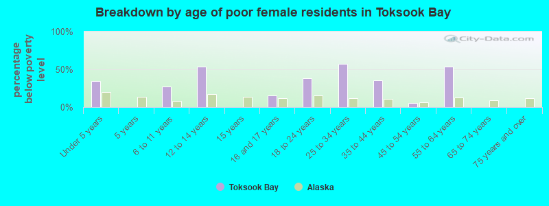 Breakdown by age of poor female residents in Toksook Bay