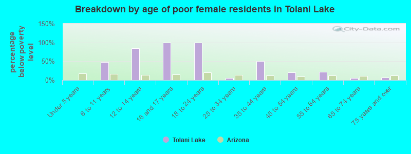 Breakdown by age of poor female residents in Tolani Lake