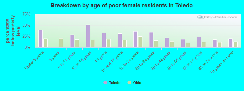 Breakdown by age of poor female residents in Toledo