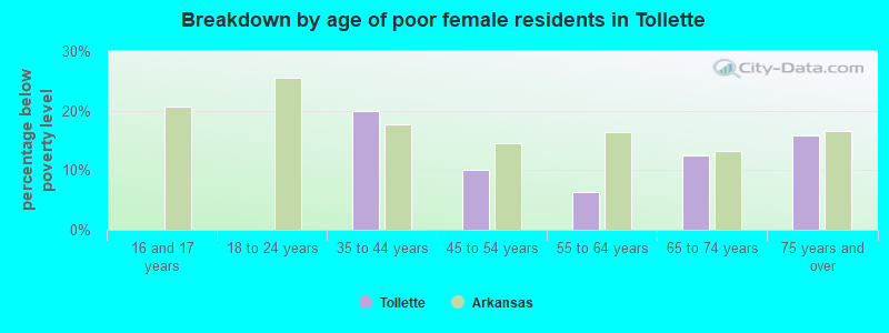 Breakdown by age of poor female residents in Tollette