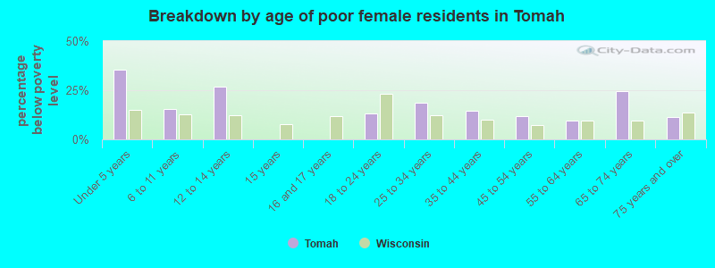 Breakdown by age of poor female residents in Tomah
