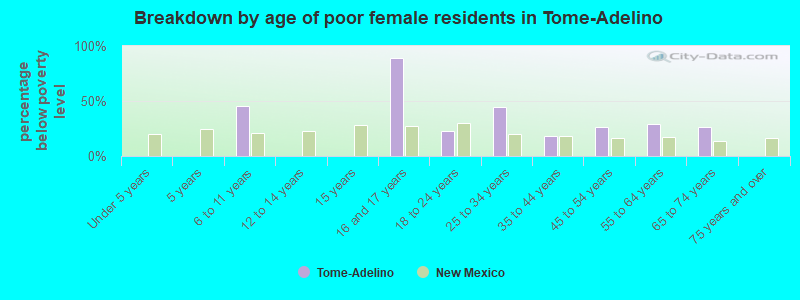 Breakdown by age of poor female residents in Tome-Adelino