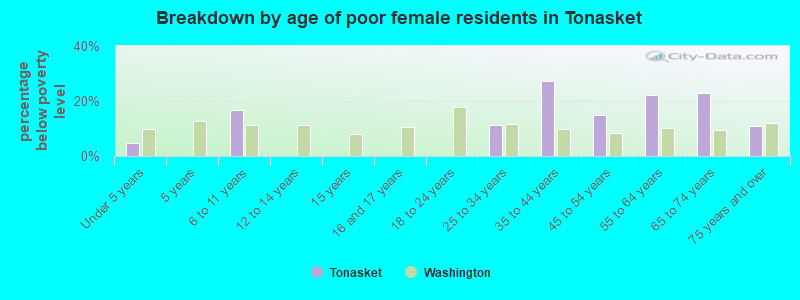Breakdown by age of poor female residents in Tonasket