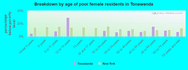 Breakdown by age of poor female residents in Tonawanda