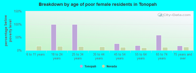 Breakdown by age of poor female residents in Tonopah