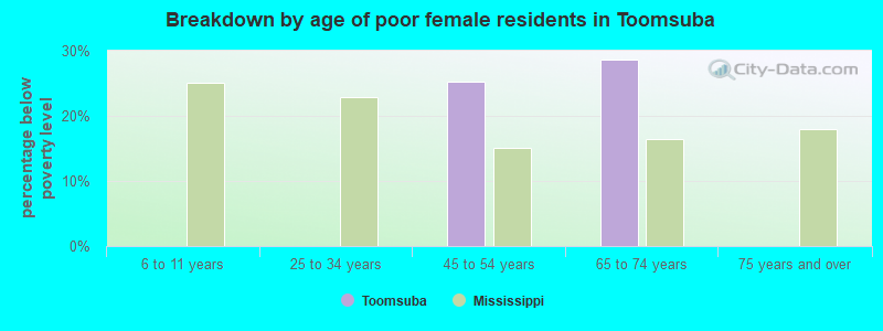 Breakdown by age of poor female residents in Toomsuba