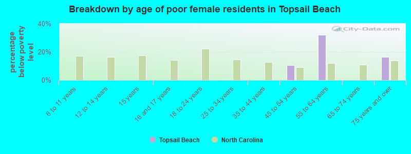Breakdown by age of poor female residents in Topsail Beach
