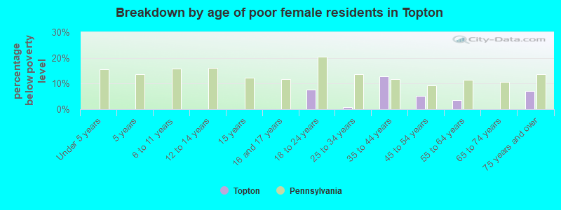 Breakdown by age of poor female residents in Topton