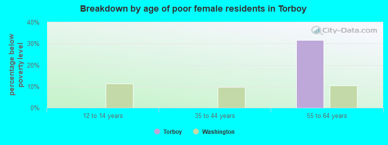 Breakdown by age of poor female residents in Torboy
