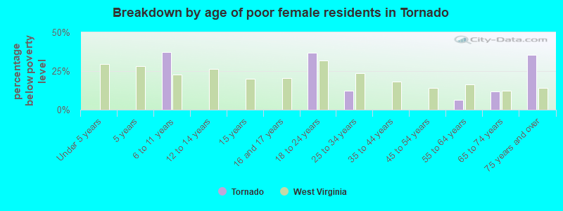 Breakdown by age of poor female residents in Tornado