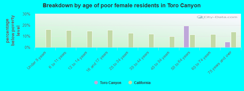 Breakdown by age of poor female residents in Toro Canyon