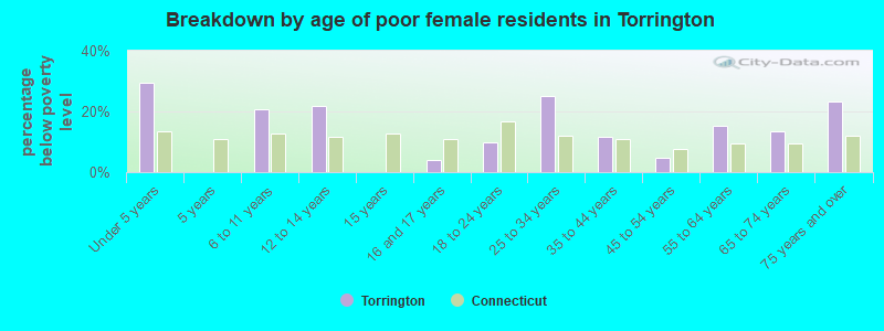 Breakdown by age of poor female residents in Torrington