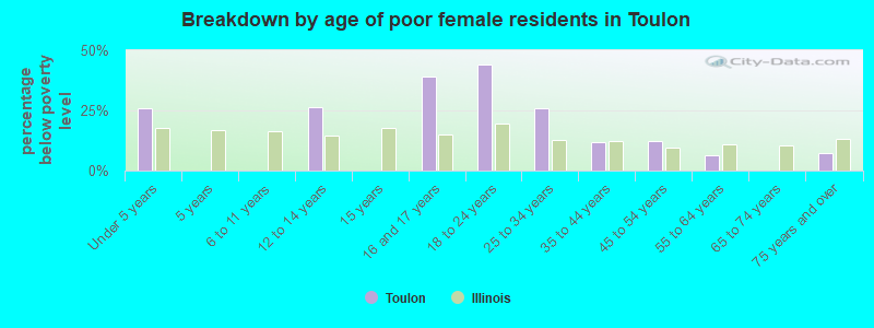 Breakdown by age of poor female residents in Toulon