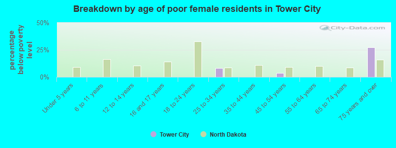Breakdown by age of poor female residents in Tower City