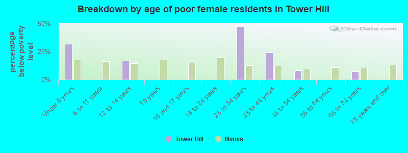 Breakdown by age of poor female residents in Tower Hill