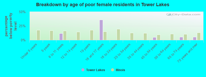 Breakdown by age of poor female residents in Tower Lakes