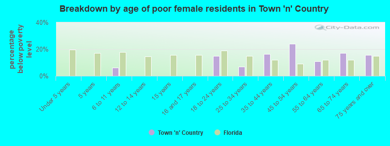 Breakdown by age of poor female residents in Town 'n' Country