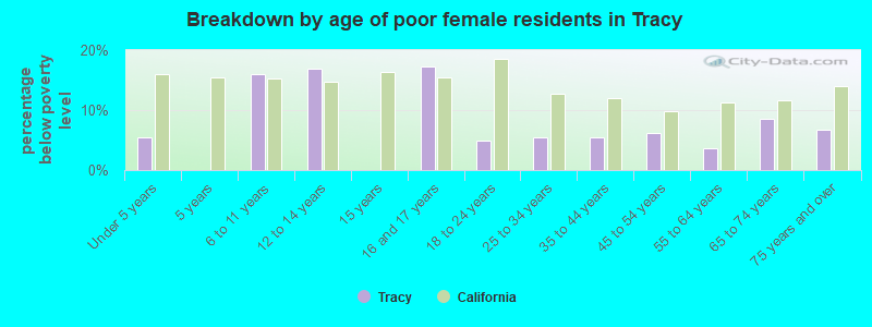 Breakdown by age of poor female residents in Tracy