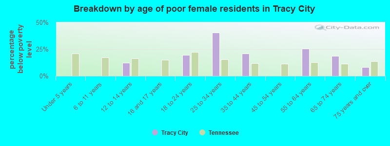 Breakdown by age of poor female residents in Tracy City