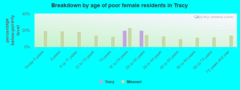 Breakdown by age of poor female residents in Tracy