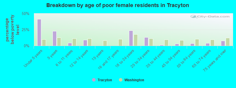 Breakdown by age of poor female residents in Tracyton