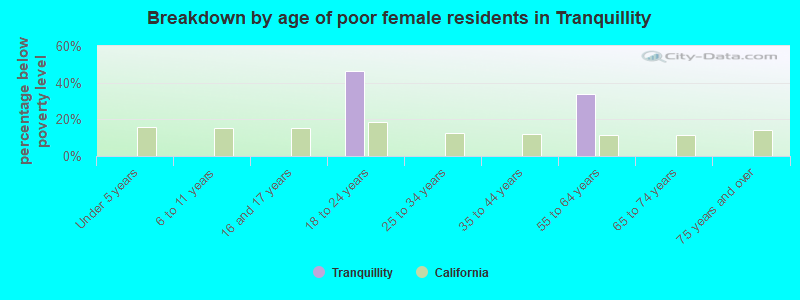 Breakdown by age of poor female residents in Tranquillity
