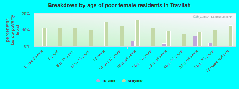 Breakdown by age of poor female residents in Travilah