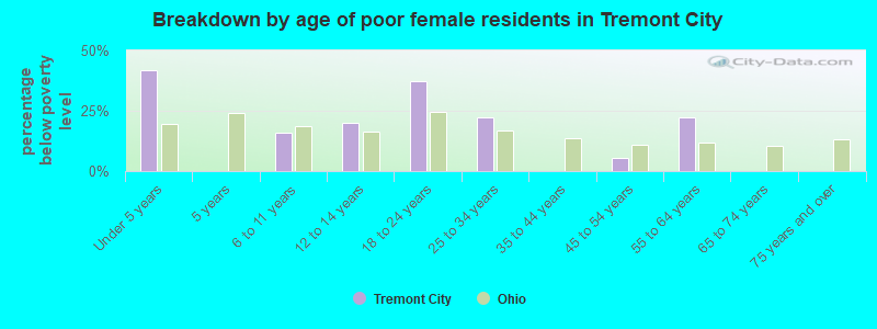 Breakdown by age of poor female residents in Tremont City