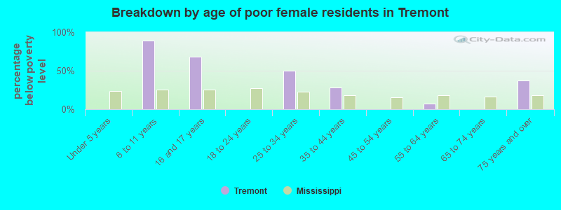 Breakdown by age of poor female residents in Tremont