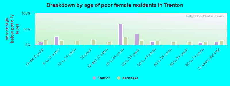 Breakdown by age of poor female residents in Trenton