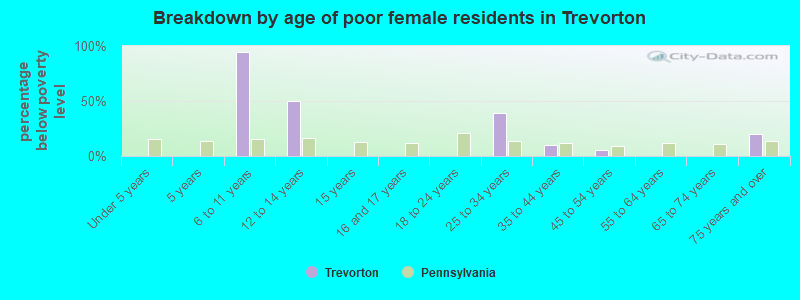 Breakdown by age of poor female residents in Trevorton