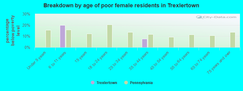 Breakdown by age of poor female residents in Trexlertown