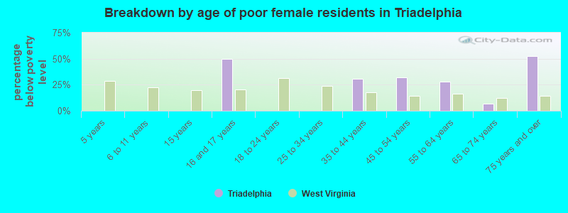 Breakdown by age of poor female residents in Triadelphia