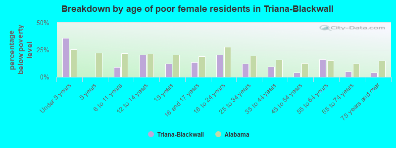 Breakdown by age of poor female residents in Triana-Blackwall